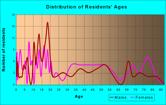 Holdingford, Minnesota Age and Sex of Residents