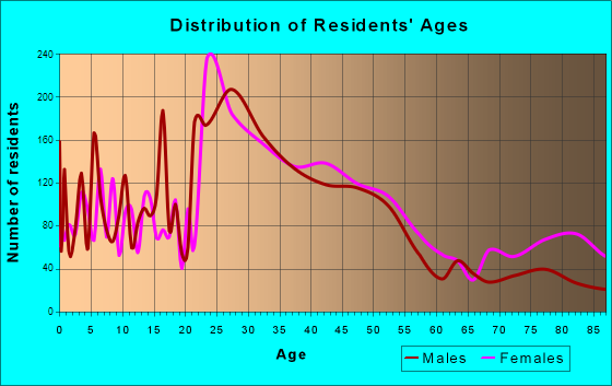 Hopkins, Minnesota Age and Sex of Residents