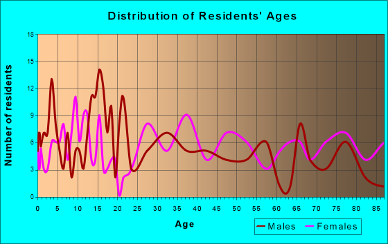 Houston, Minnesota Age and Sex of Residents