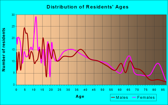 Howard Lake, Minnesota Age and Sex of Residents