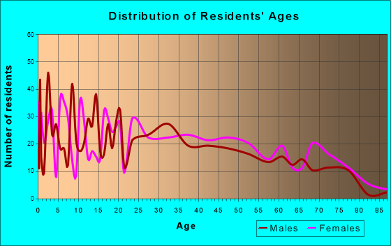 Bald Knob, Arkansas Age and Sex of Residents