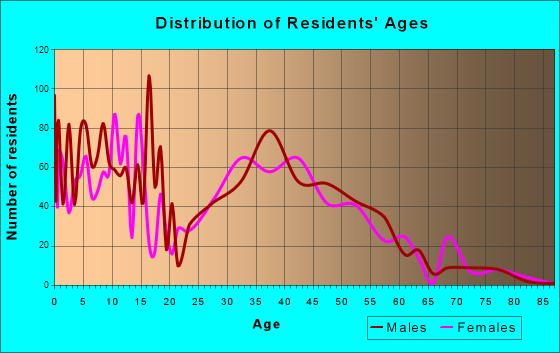Hugo, Minnesota Age and Sex of Residents