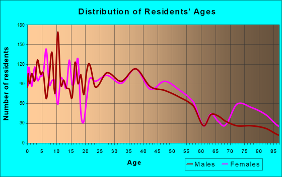 Hutchinson, Minnesota Age and Sex of Residents