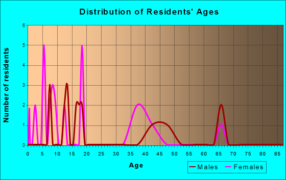 Ihlen, Minnesota Age and Sex of Residents