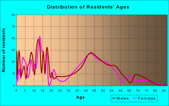Independence, Minnesota Age and Sex of Residents