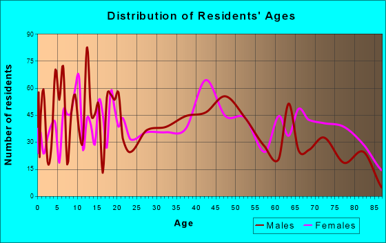 International Falls, Minnesota Age and Sex of Residents