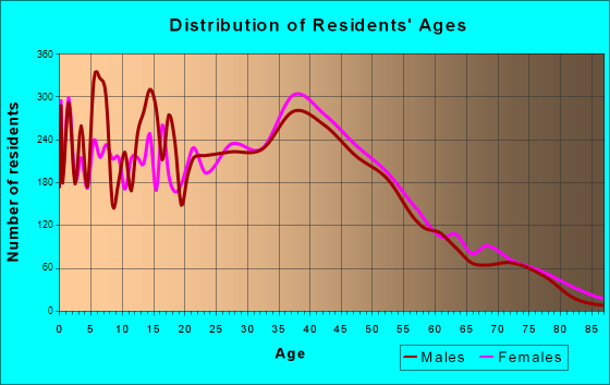 Inver Grove Heights, Minnesota Age and Sex of Residents