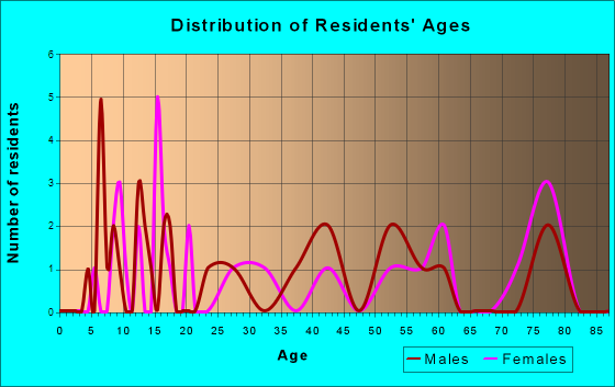 Iona, Minnesota Age and Sex of Residents