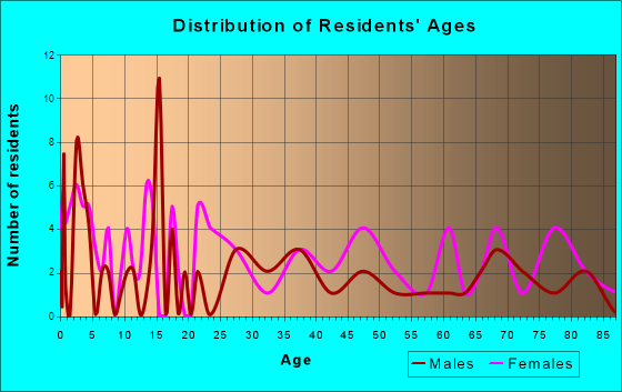 Ironton, Minnesota Age and Sex of Residents