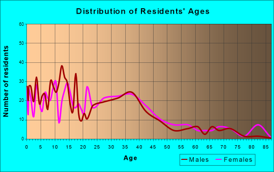 Isanti, Minnesota Age and Sex of Residents