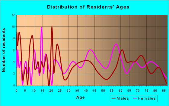 Isle, Minnesota Age and Sex of Residents
