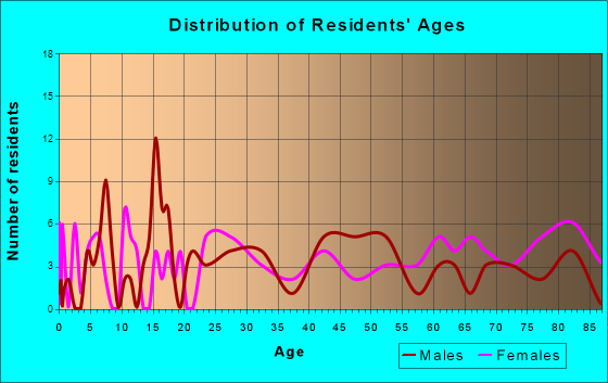 Ivanhoe, Minnesota Age and Sex of Residents