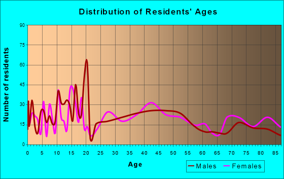 Jackson, Minnesota Age and Sex of Residents