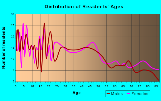 Janesville, Minnesota Age and Sex of Residents