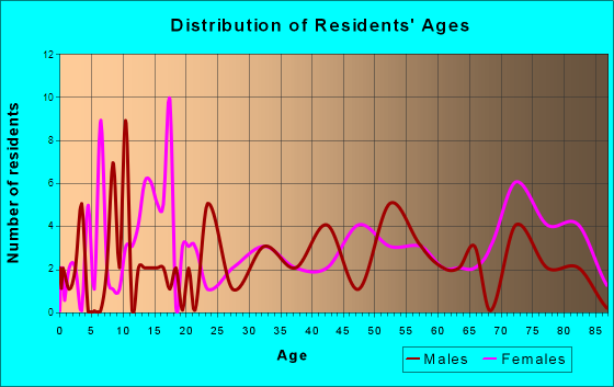 Jasper, Minnesota Age and Sex of Residents