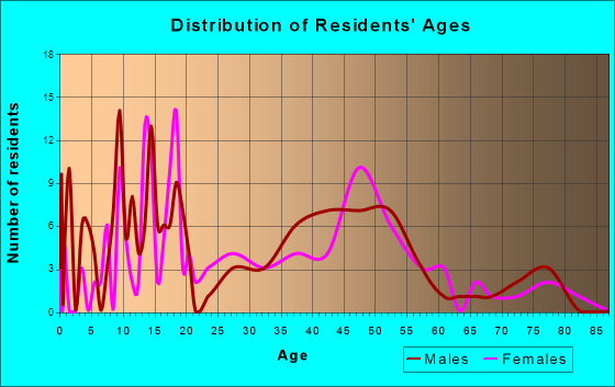 Kasota, Minnesota Age and Sex of Residents
