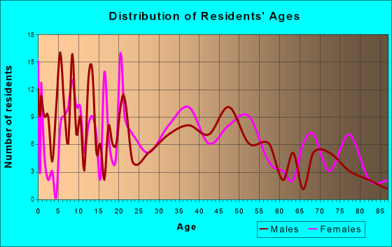 Keewatin, Minnesota Age and Sex of Residents
