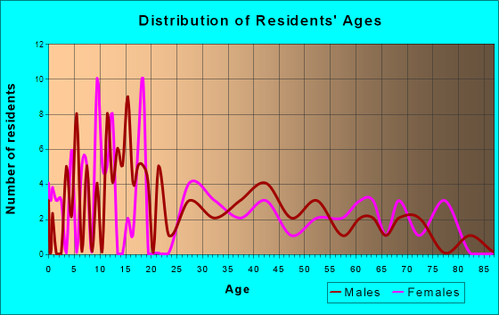 Kellogg, Minnesota Age and Sex of Residents