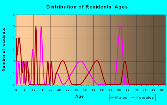 Bassett, Arkansas Age and Sex of Residents