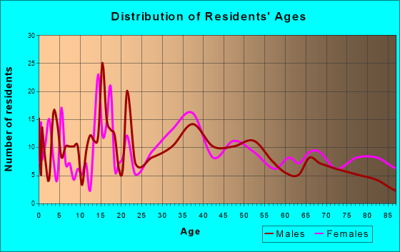 Kenyon, Minnesota Age and Sex of Residents