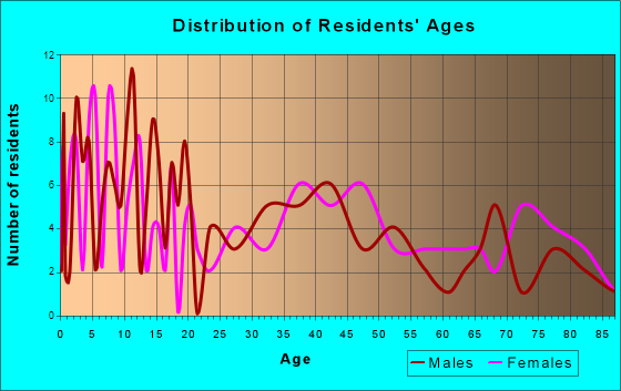 Kerkhoven, Minnesota Age and Sex of Residents