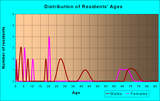Kerrick, Minnesota Age and Sex of Residents