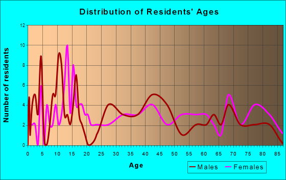 Kiester, Minnesota Age and Sex of Residents