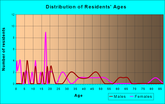 Kilkenny, Minnesota Age and Sex of Residents