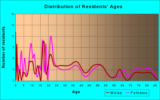 Kimball, Minnesota Age and Sex of Residents