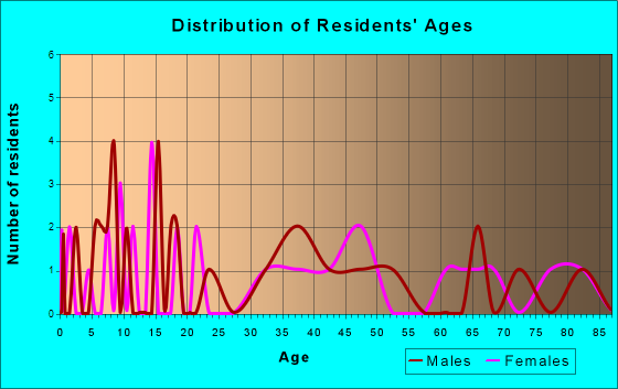 Kinney, Minnesota Age and Sex of Residents