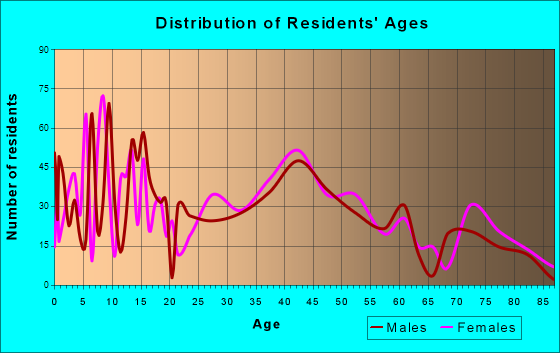 La Crescent, Minnesota Age and Sex of Residents