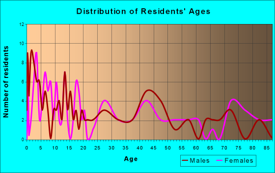 Lafayette, Minnesota Age and Sex of Residents