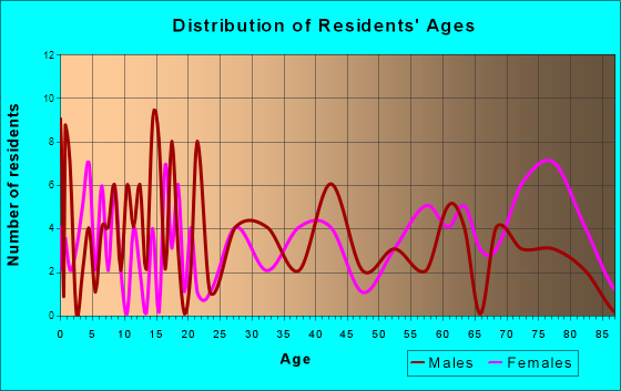 Lake Benton, Minnesota Age and Sex of Residents