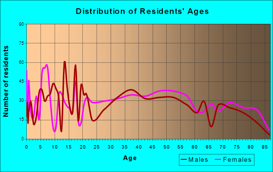 Lake City, Minnesota Age and Sex of Residents