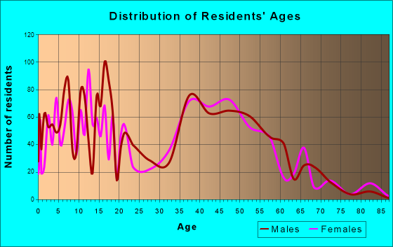 Lake Elmo, Minnesota Age and Sex of Residents