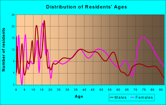 Lakefield, Minnesota Age and Sex of Residents
