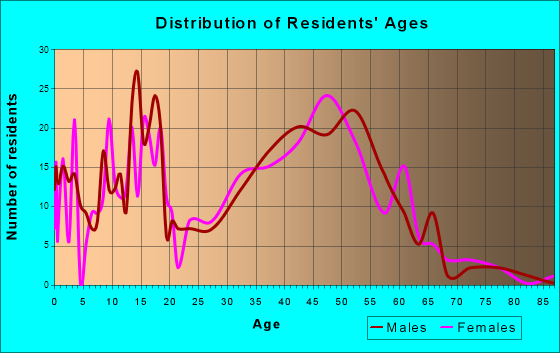 Lakeland, Minnesota Age and Sex of Residents