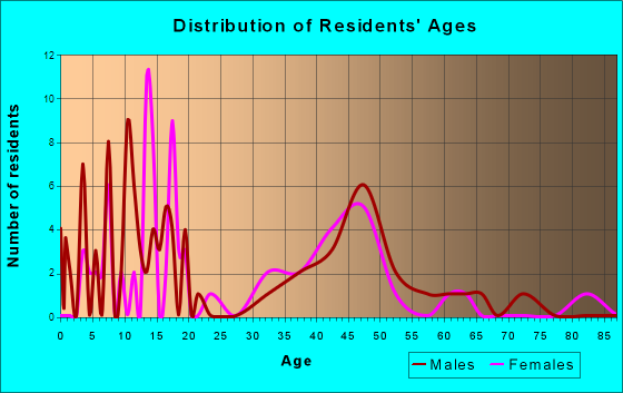 Lakeland Shores, Minnesota Age and Sex of Residents