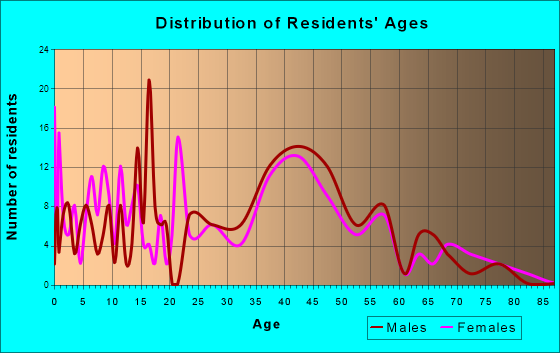 Lake St. Croix Beach, Minnesota Age and Sex of Residents