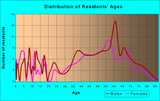 Lake Shore, Minnesota Age and Sex of Residents