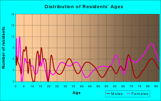 Lamberton, Minnesota Age and Sex of Residents