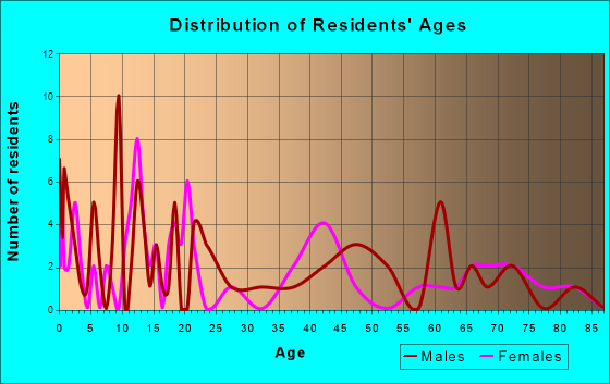 Lancaster, Minnesota Age and Sex of Residents