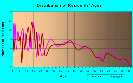 Bay, Arkansas Age and Sex of Residents