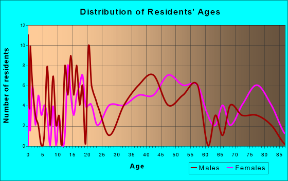 Lanesboro, Minnesota Age and Sex of Residents