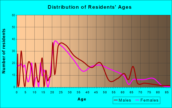 Lauderdale, Minnesota Age and Sex of Residents