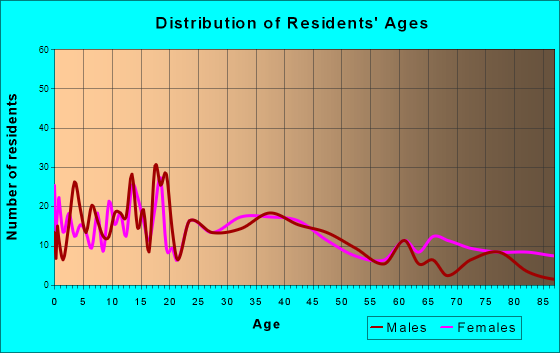 Le Center, Minnesota Age and Sex of Residents