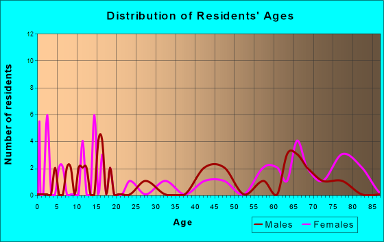 Leota, Minnesota Age and Sex of Residents