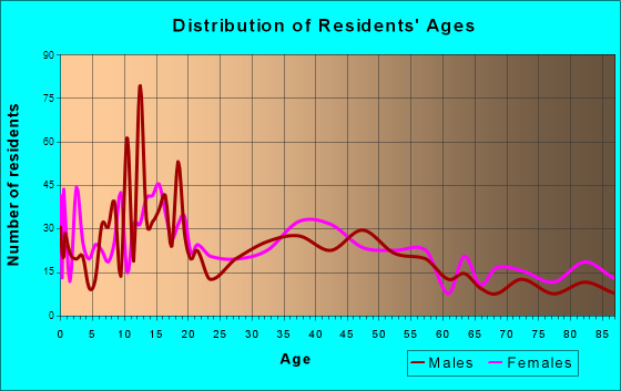Le Sueur, Minnesota Age and Sex of Residents
