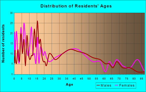 Lewiston, Minnesota Age and Sex of Residents