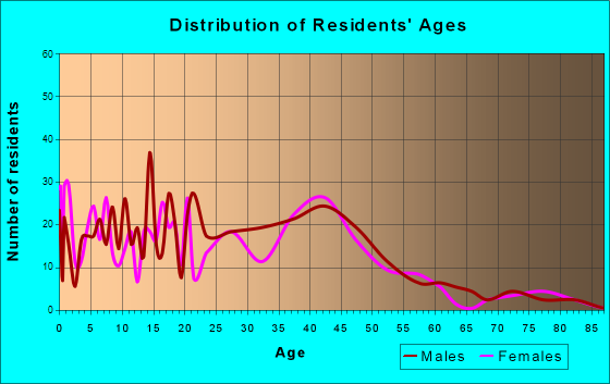 Lexington, Minnesota Age and Sex of Residents